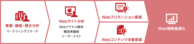 ウェブ解析コンサルティングの流れの図